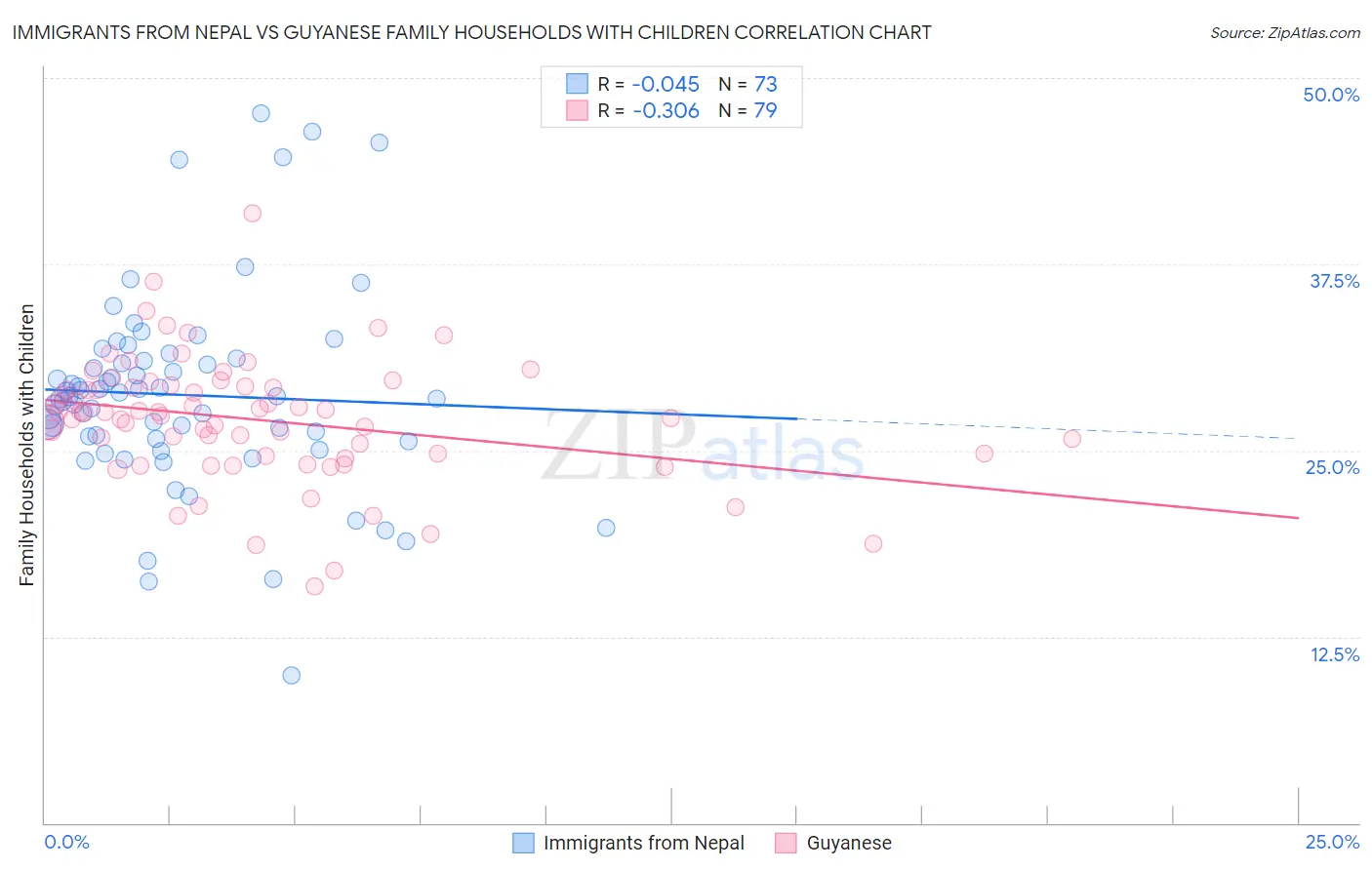 Immigrants from Nepal vs Guyanese Family Households with Children