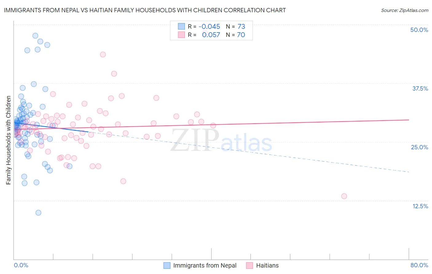 Immigrants from Nepal vs Haitian Family Households with Children