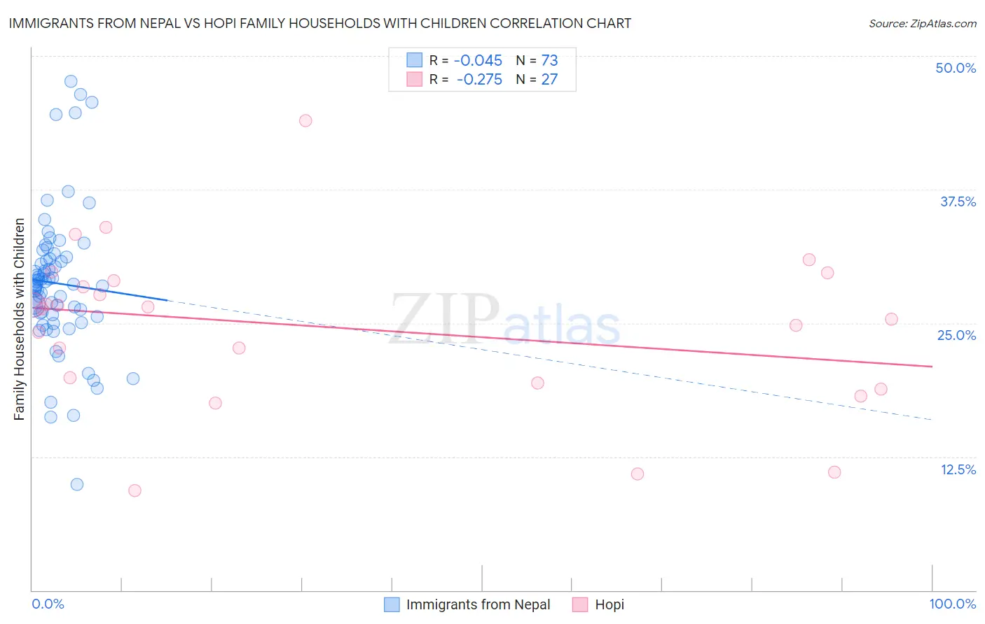 Immigrants from Nepal vs Hopi Family Households with Children