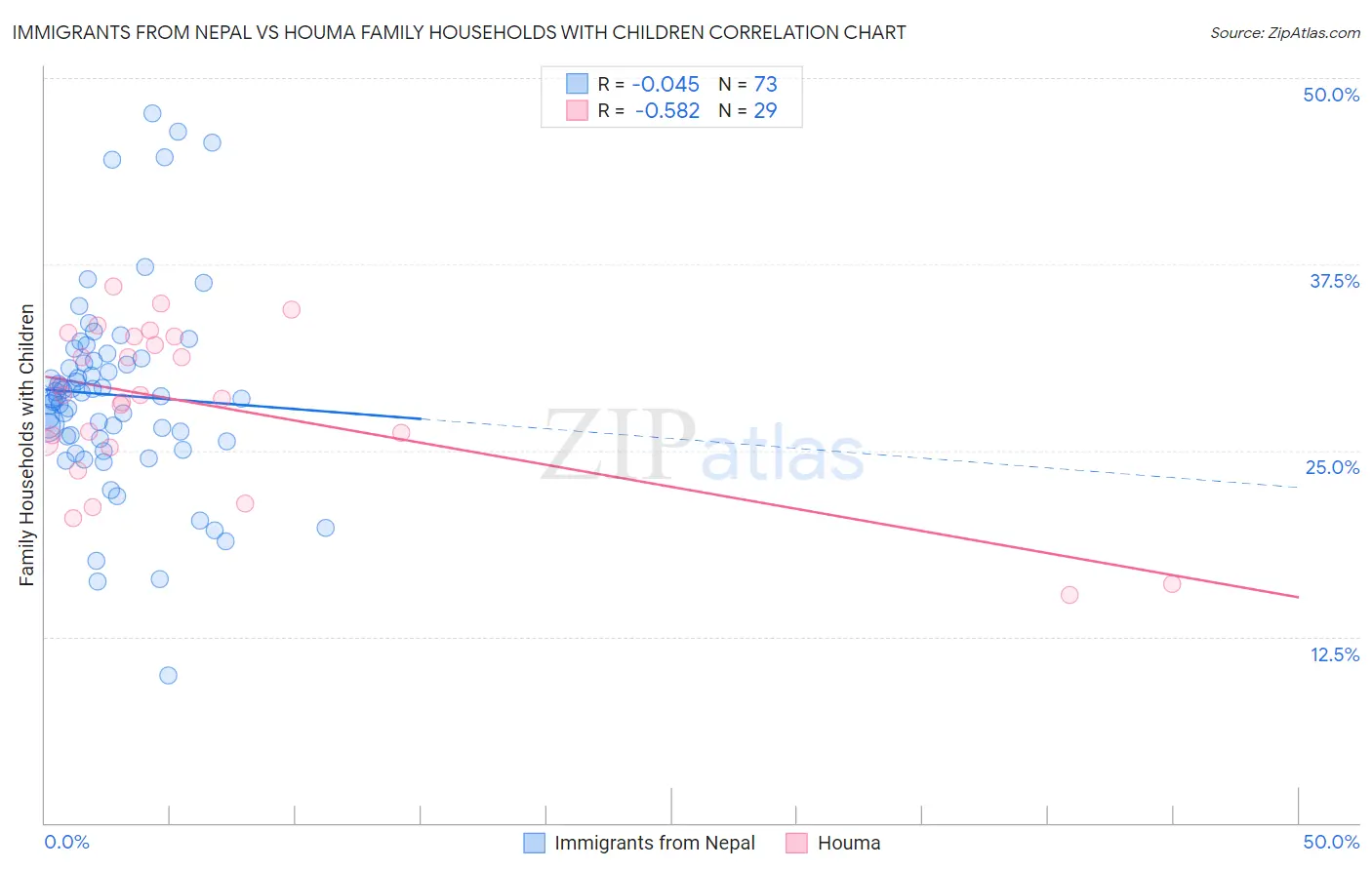 Immigrants from Nepal vs Houma Family Households with Children