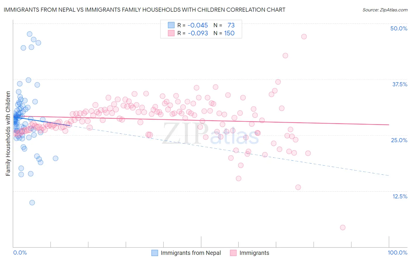 Immigrants from Nepal vs Immigrants Family Households with Children