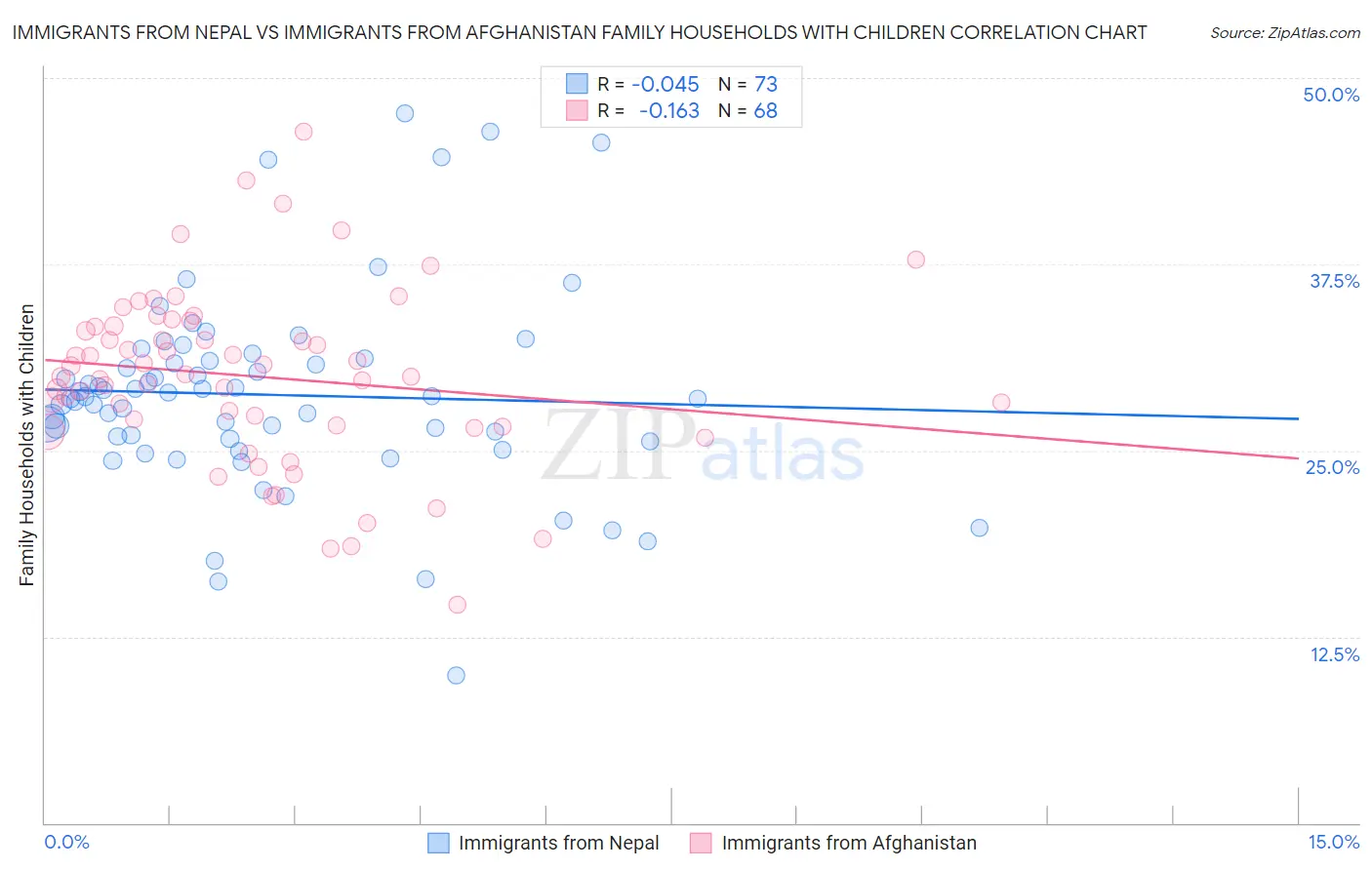 Immigrants from Nepal vs Immigrants from Afghanistan Family Households with Children