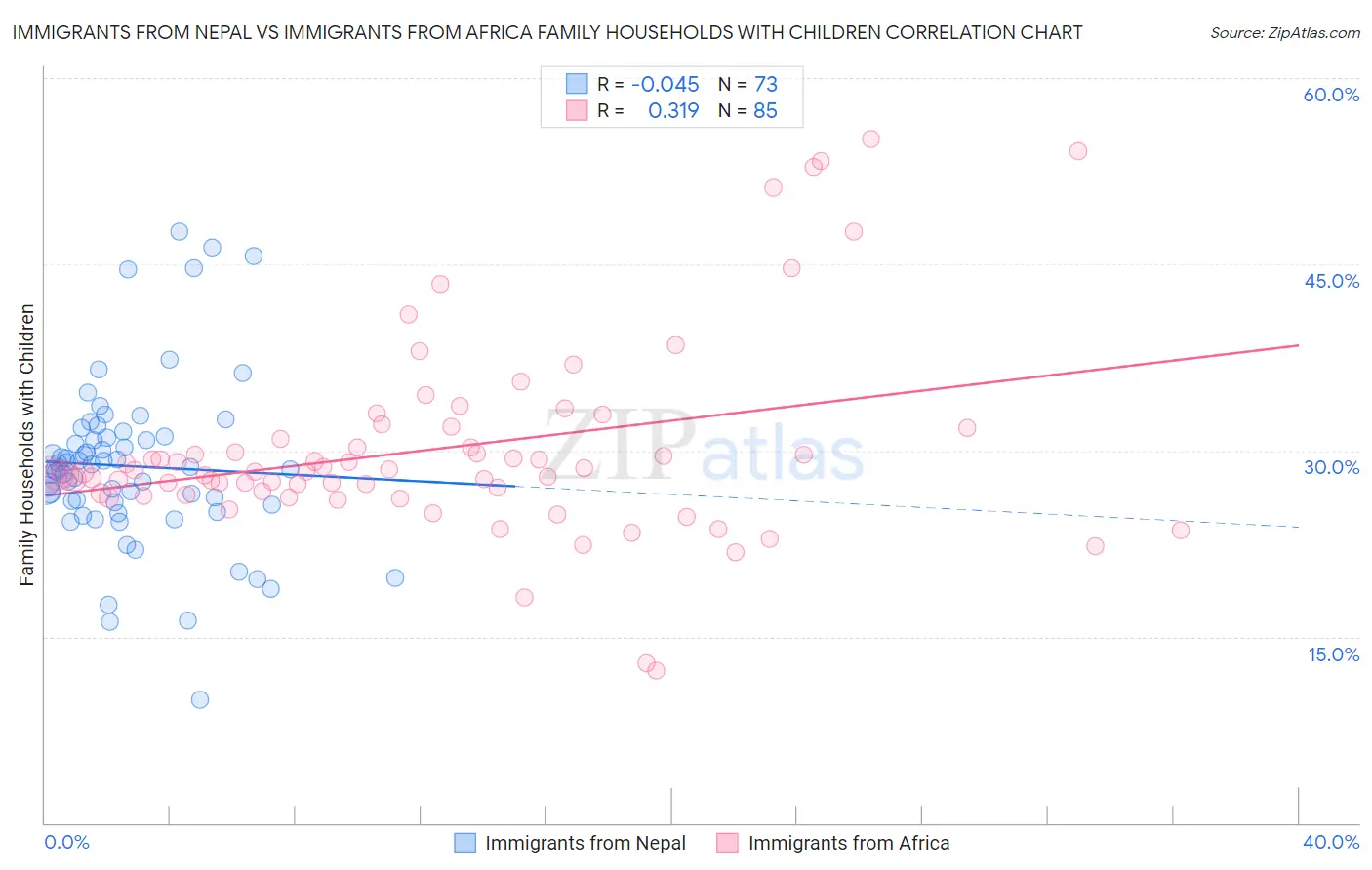 Immigrants from Nepal vs Immigrants from Africa Family Households with Children