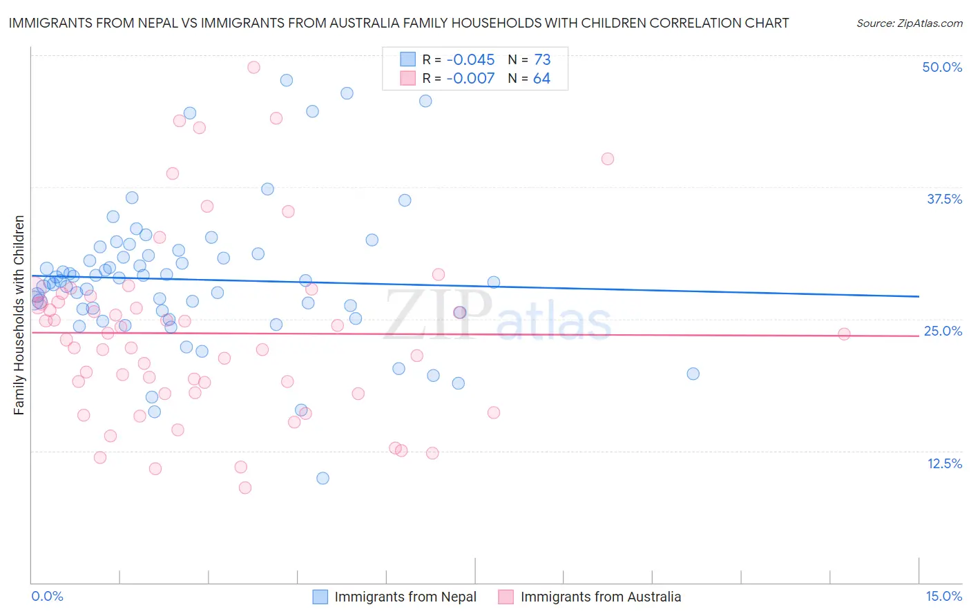 Immigrants from Nepal vs Immigrants from Australia Family Households with Children