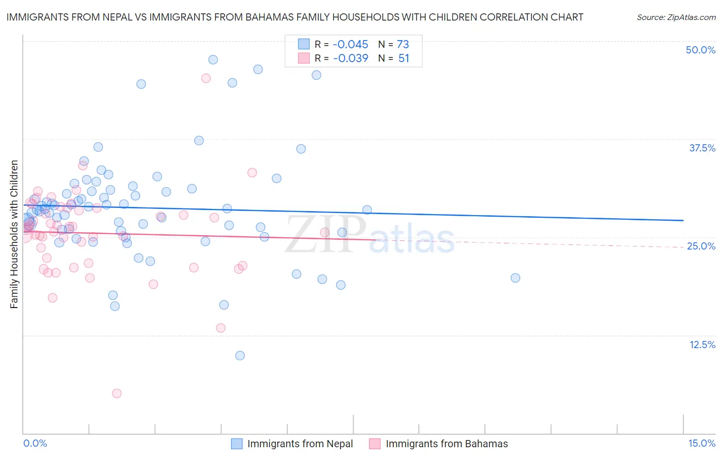 Immigrants from Nepal vs Immigrants from Bahamas Family Households with Children