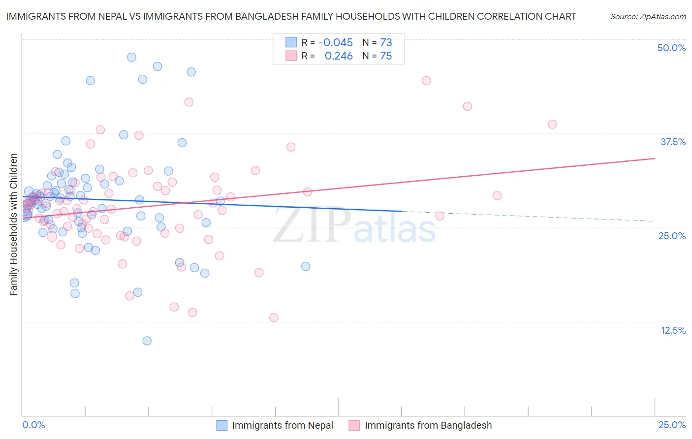 Immigrants from Nepal vs Immigrants from Bangladesh Family Households with Children