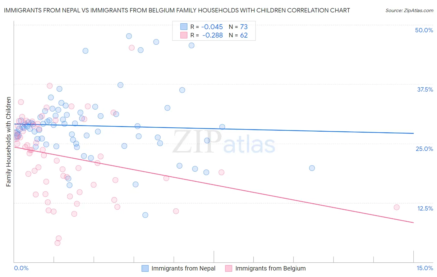 Immigrants from Nepal vs Immigrants from Belgium Family Households with Children