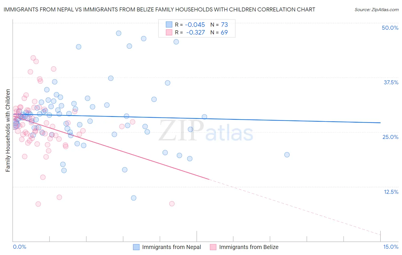 Immigrants from Nepal vs Immigrants from Belize Family Households with Children