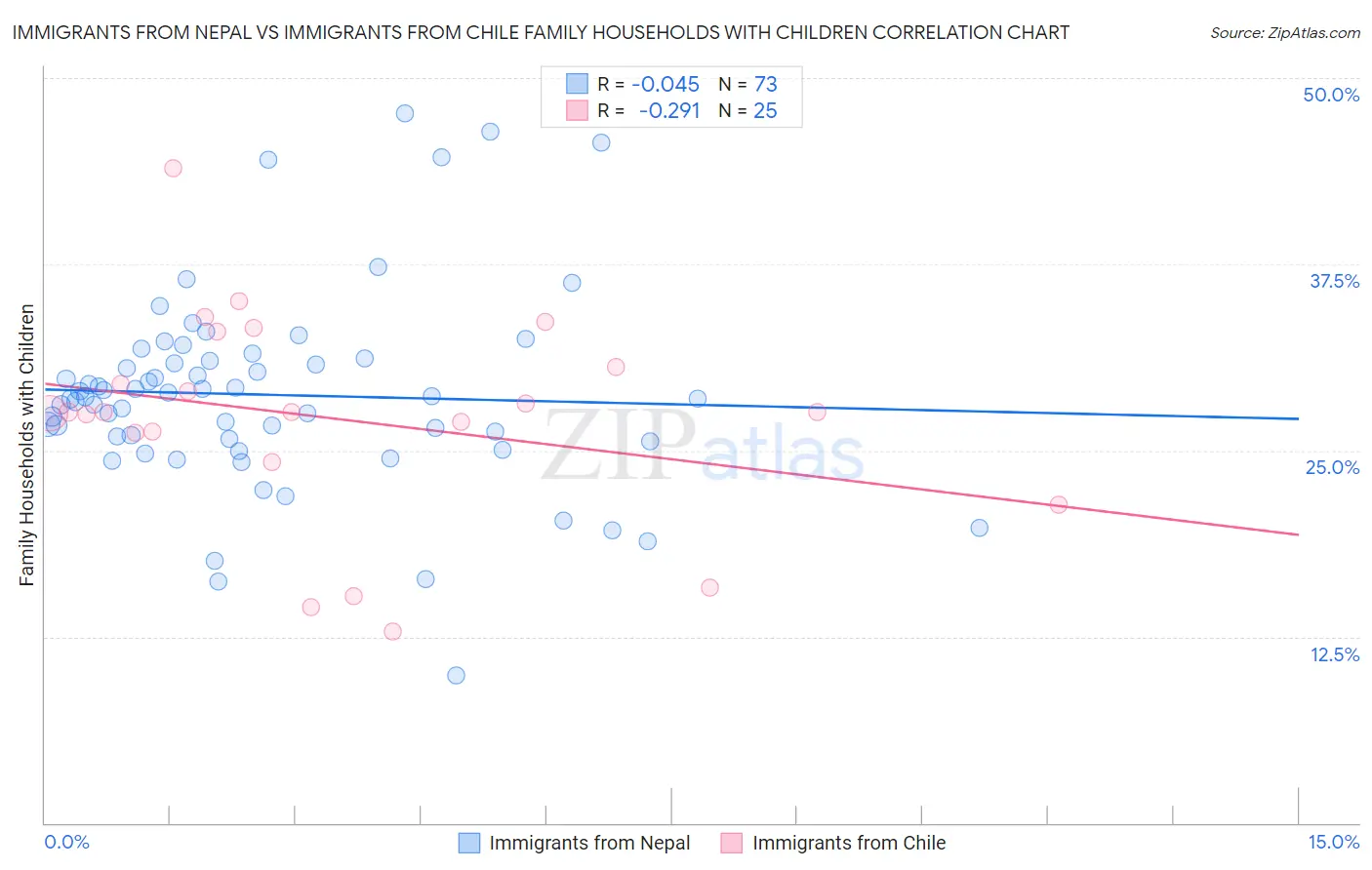 Immigrants from Nepal vs Immigrants from Chile Family Households with Children