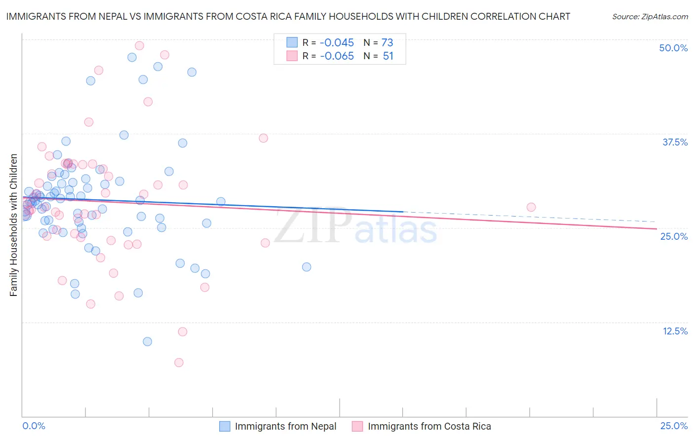 Immigrants from Nepal vs Immigrants from Costa Rica Family Households with Children