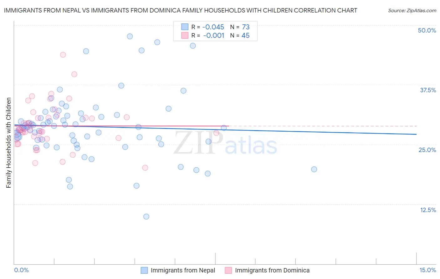 Immigrants from Nepal vs Immigrants from Dominica Family Households with Children