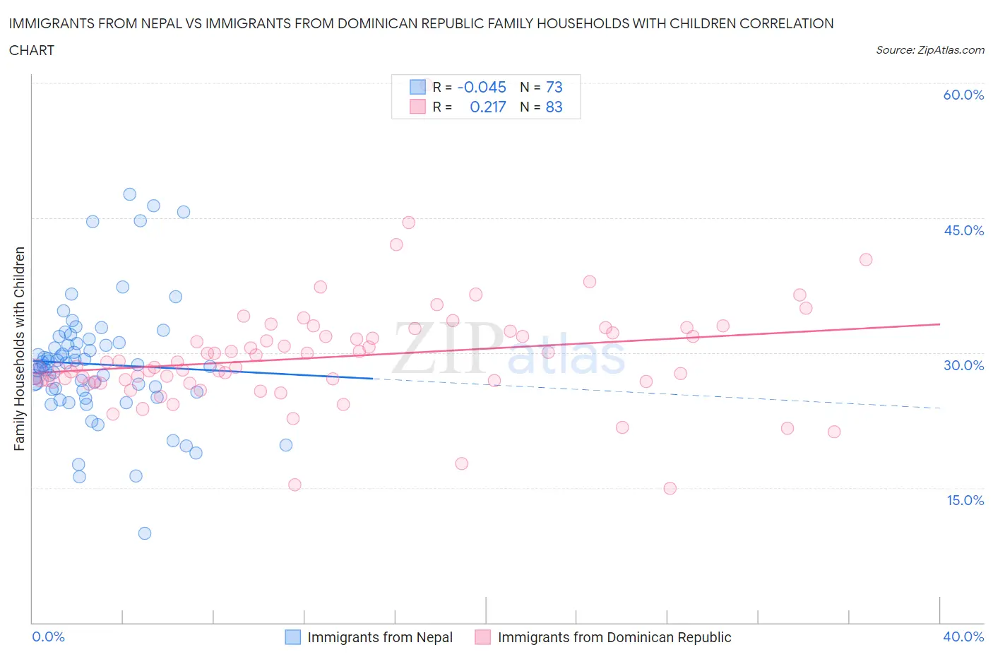 Immigrants from Nepal vs Immigrants from Dominican Republic Family Households with Children