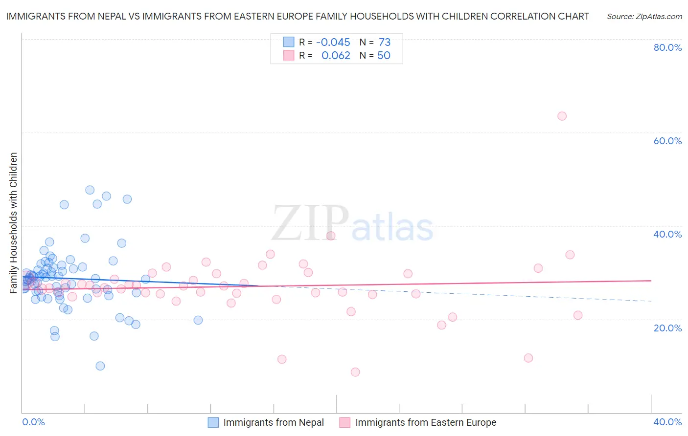 Immigrants from Nepal vs Immigrants from Eastern Europe Family Households with Children