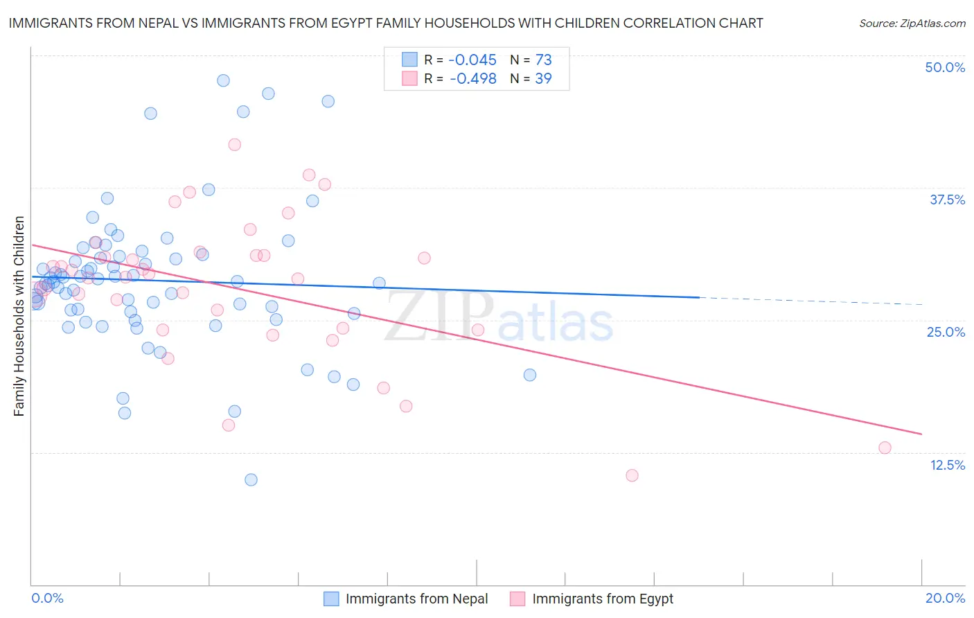 Immigrants from Nepal vs Immigrants from Egypt Family Households with Children