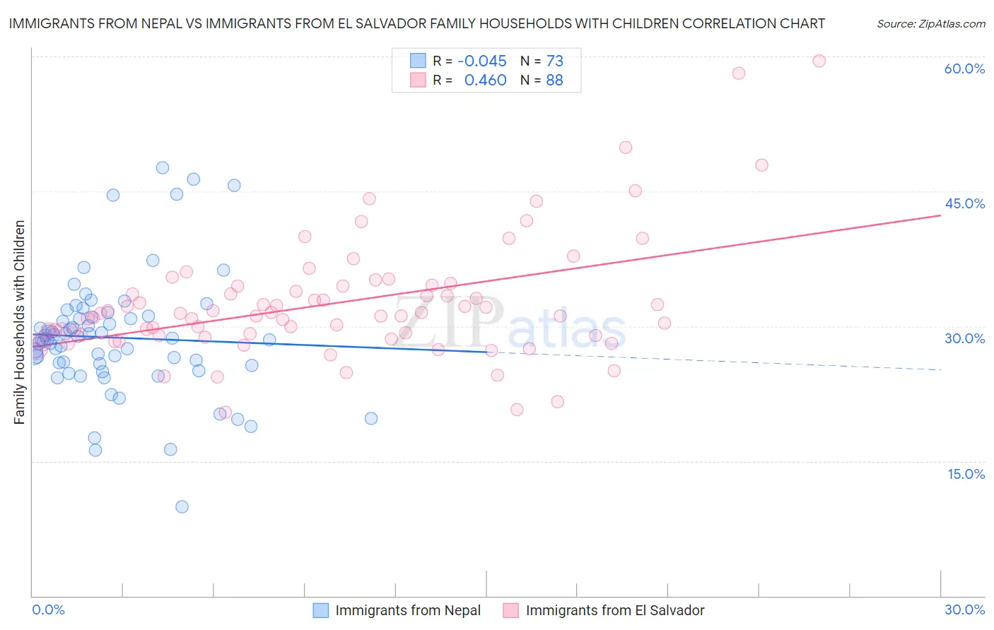 Immigrants from Nepal vs Immigrants from El Salvador Family Households with Children