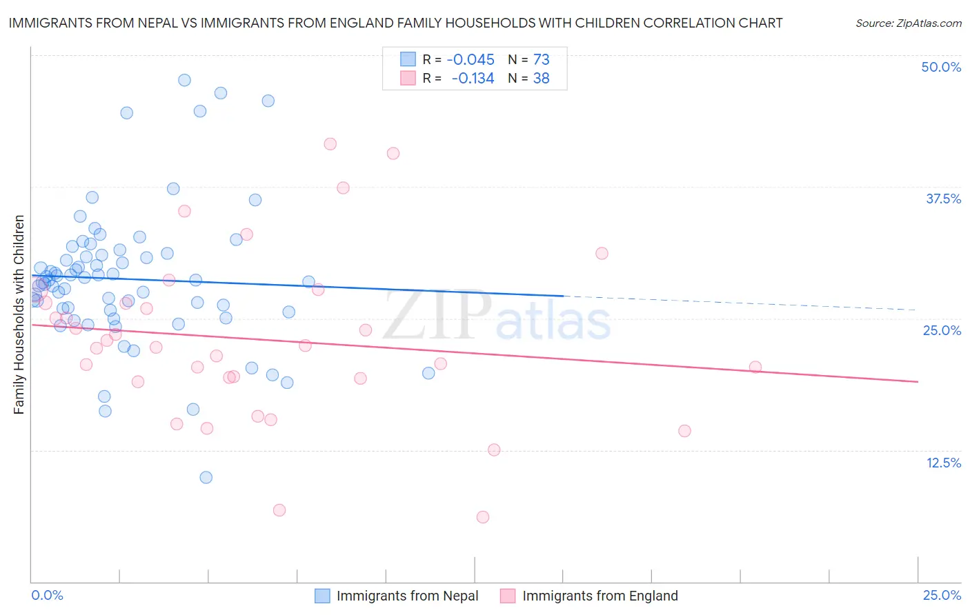 Immigrants from Nepal vs Immigrants from England Family Households with Children