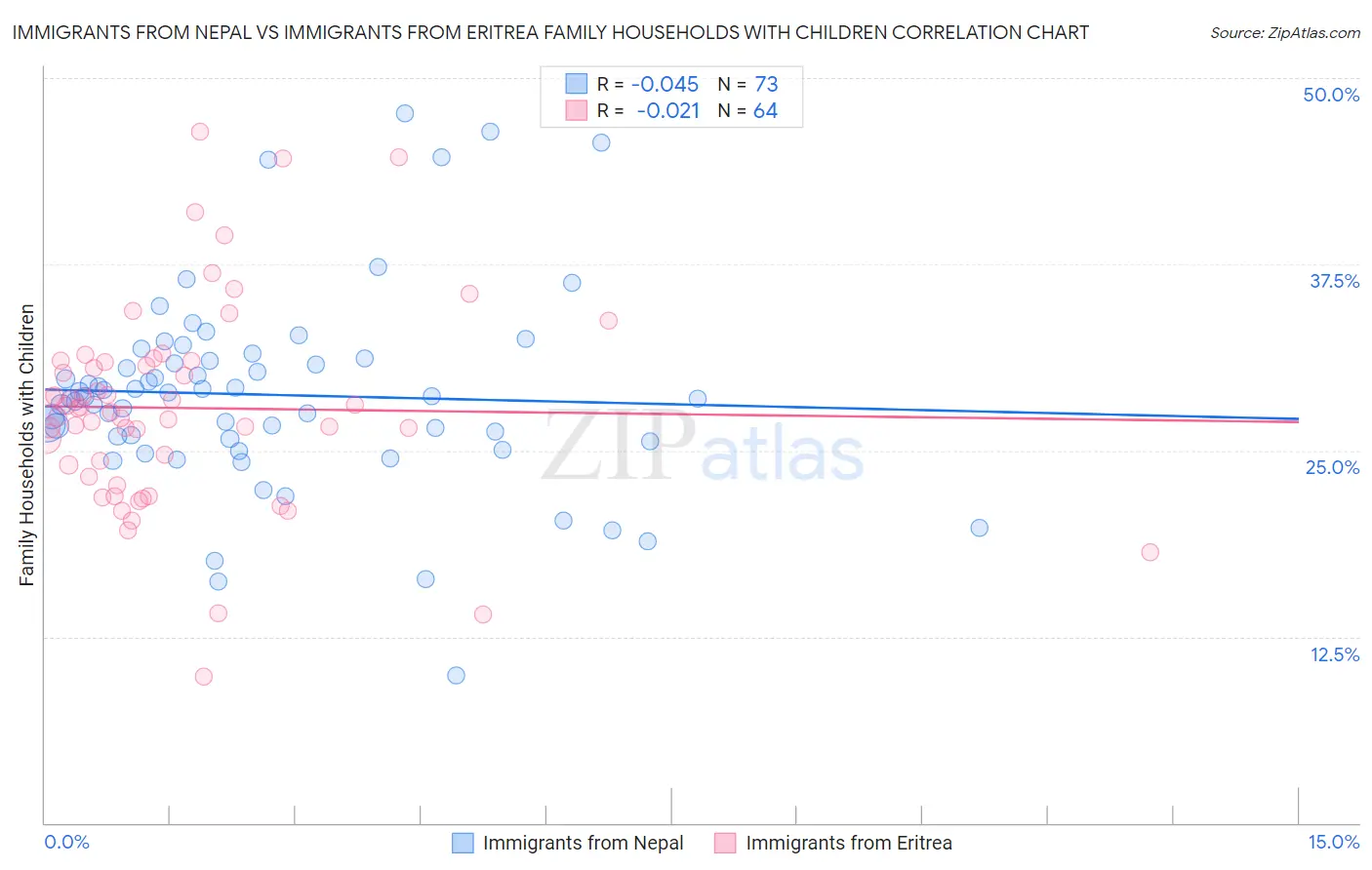 Immigrants from Nepal vs Immigrants from Eritrea Family Households with Children