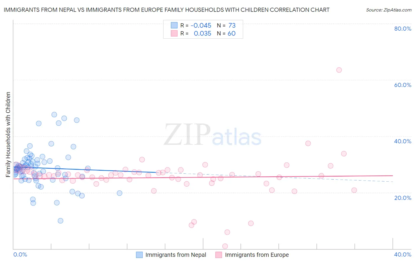 Immigrants from Nepal vs Immigrants from Europe Family Households with Children