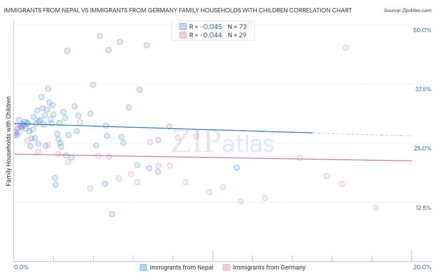 Immigrants from Nepal vs Immigrants from Germany Family Households with Children