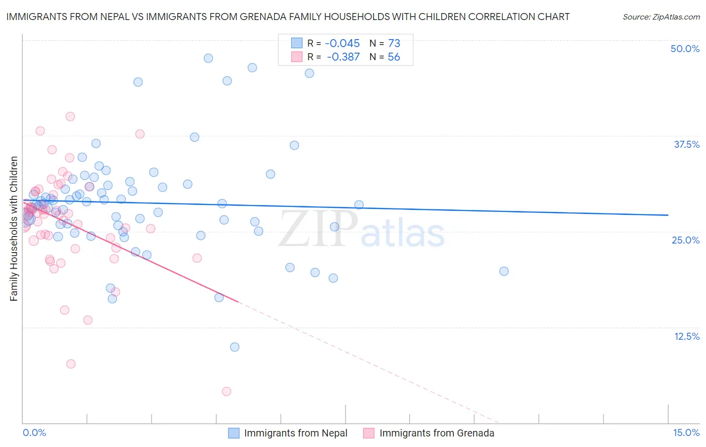 Immigrants from Nepal vs Immigrants from Grenada Family Households with Children