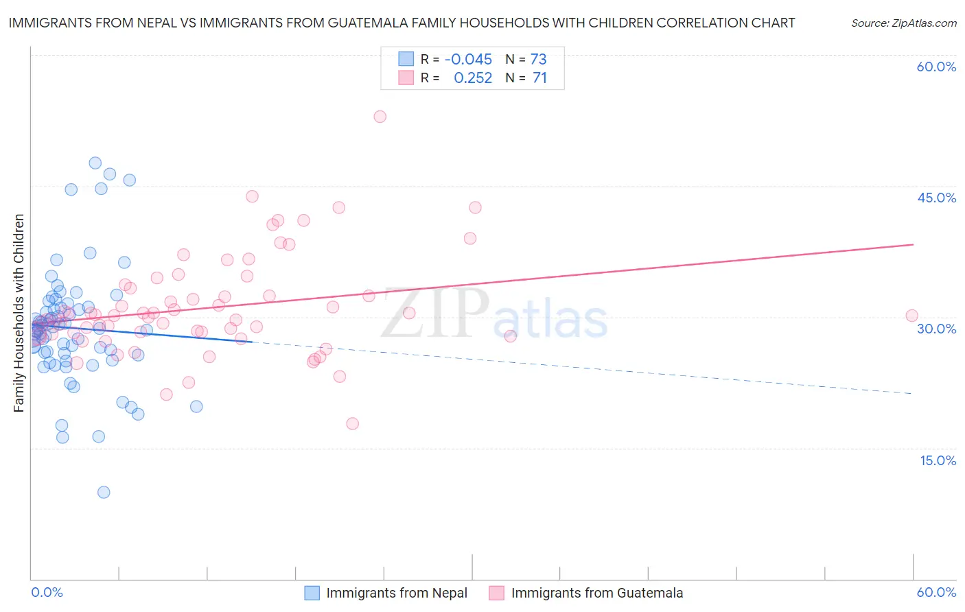 Immigrants from Nepal vs Immigrants from Guatemala Family Households with Children