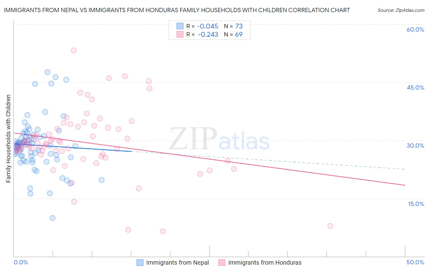 Immigrants from Nepal vs Immigrants from Honduras Family Households with Children