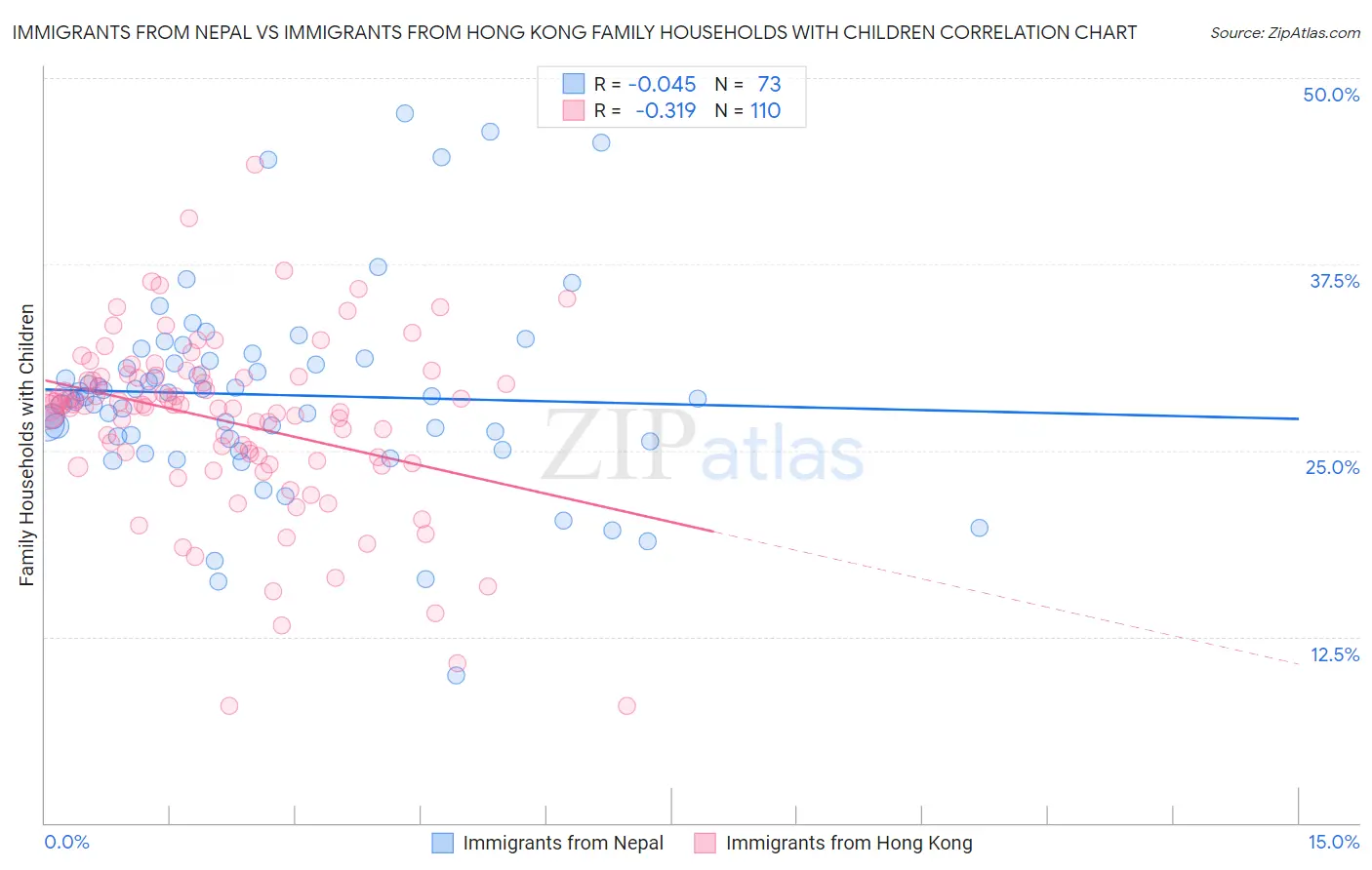 Immigrants from Nepal vs Immigrants from Hong Kong Family Households with Children