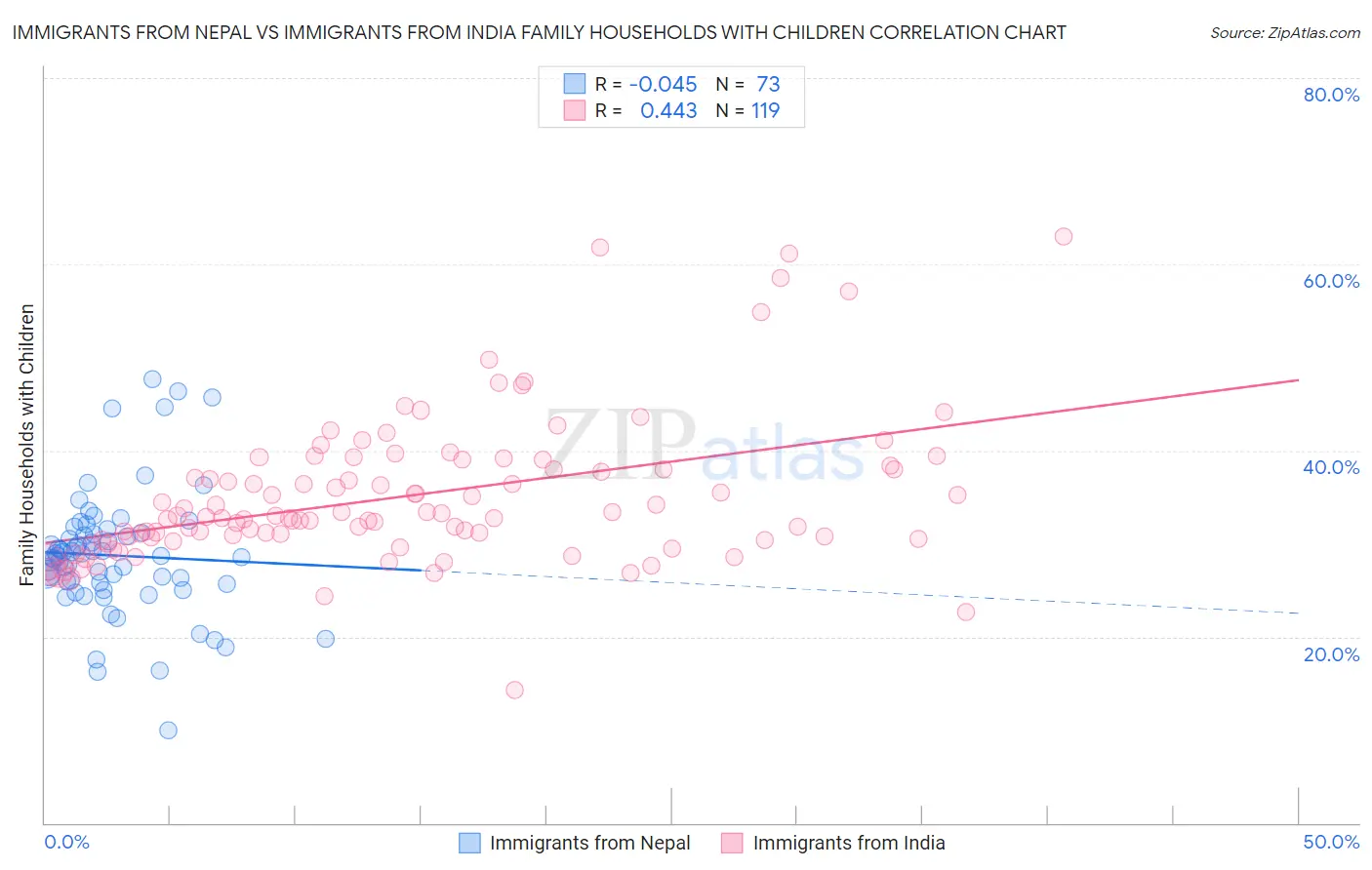 Immigrants from Nepal vs Immigrants from India Family Households with Children