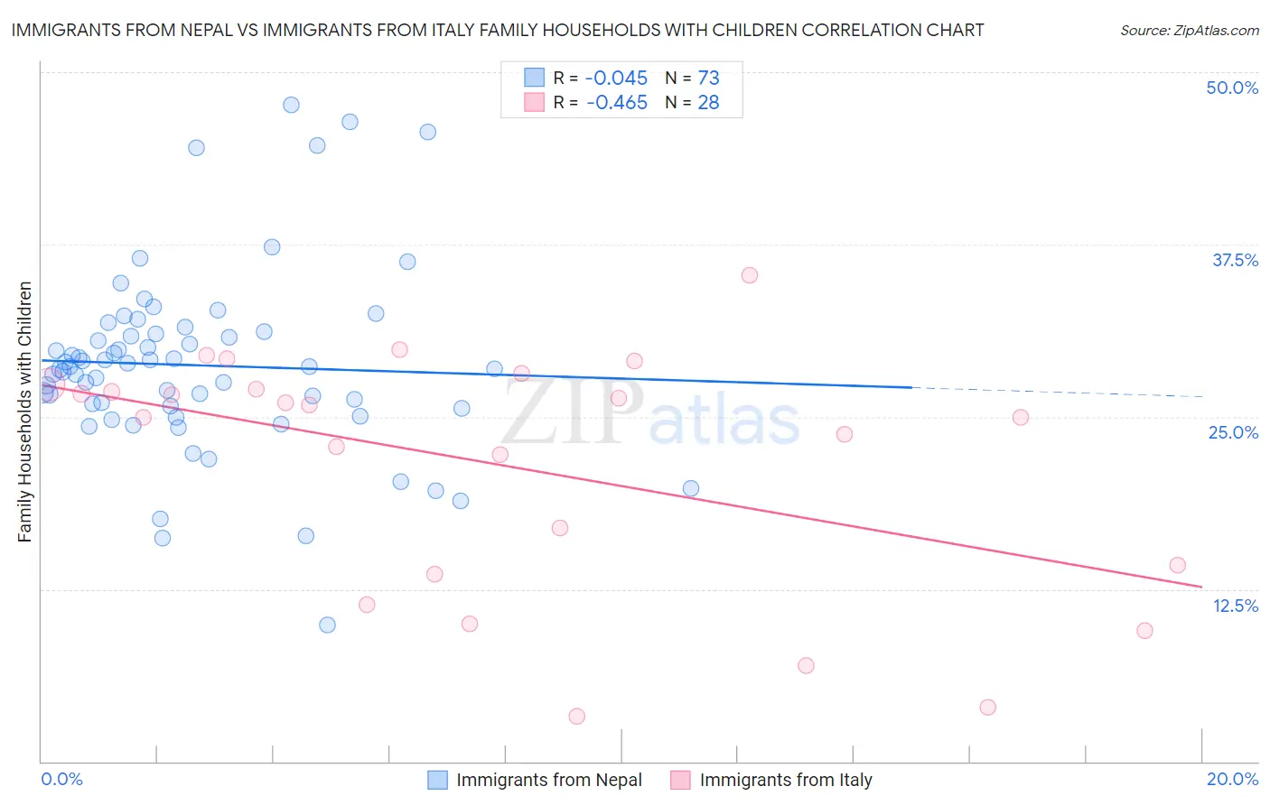 Immigrants from Nepal vs Immigrants from Italy Family Households with Children