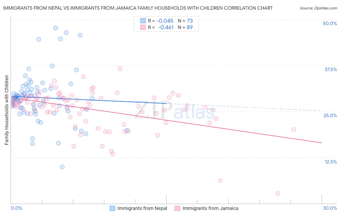 Immigrants from Nepal vs Immigrants from Jamaica Family Households with Children