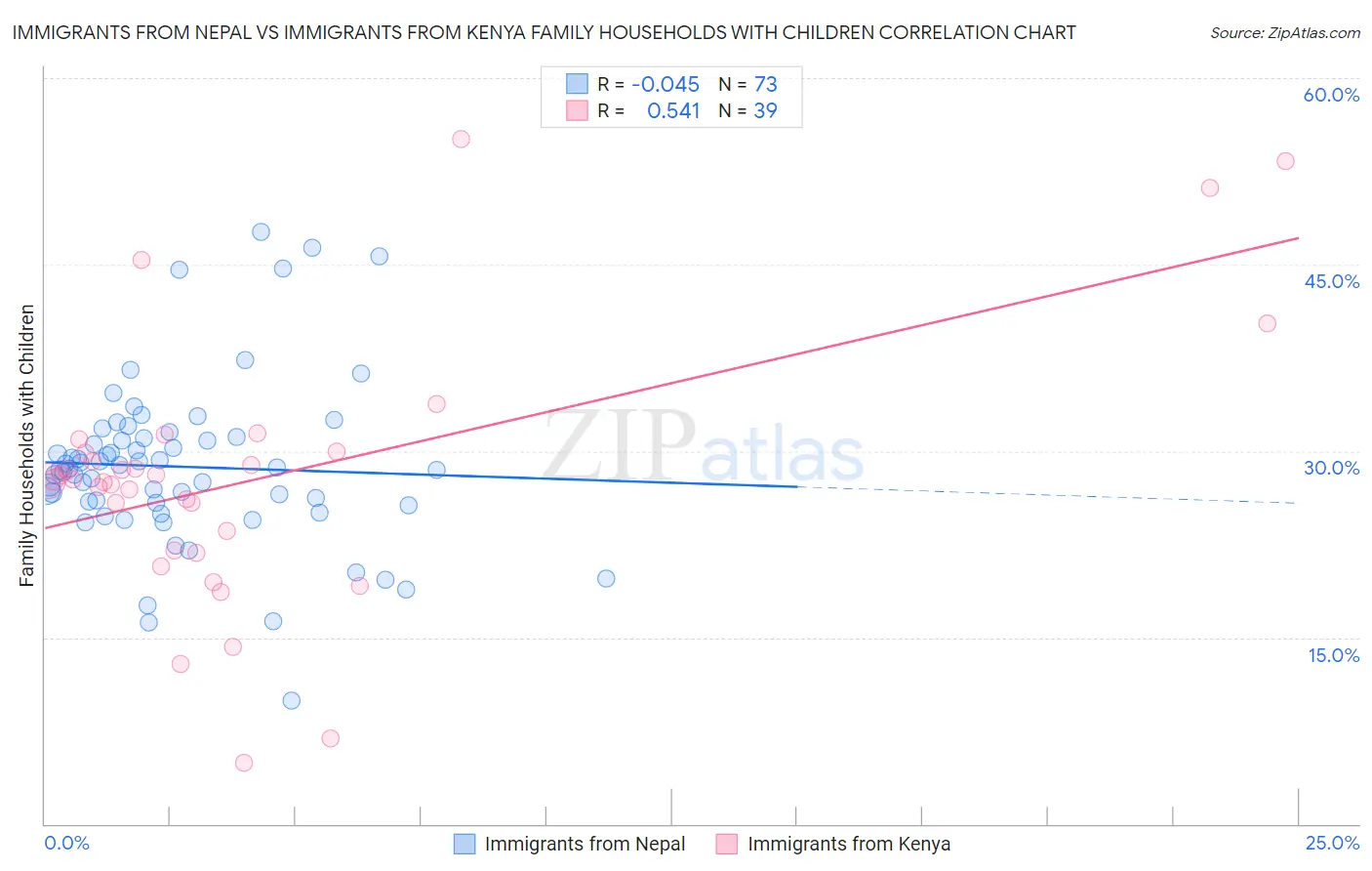 Immigrants from Nepal vs Immigrants from Kenya Family Households with Children