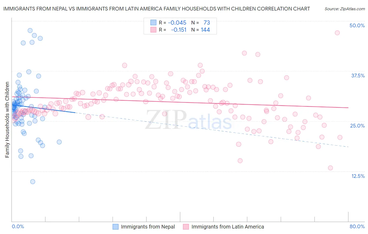 Immigrants from Nepal vs Immigrants from Latin America Family Households with Children