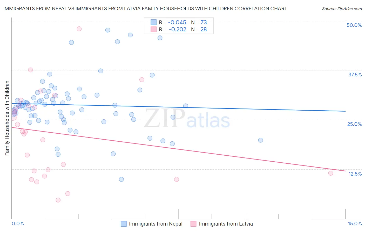 Immigrants from Nepal vs Immigrants from Latvia Family Households with Children