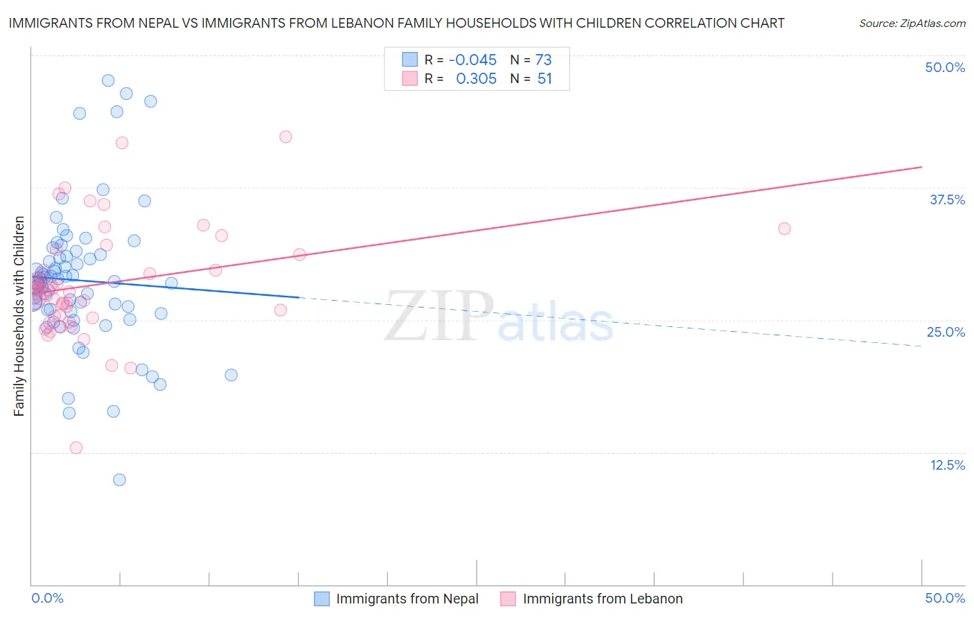 Immigrants from Nepal vs Immigrants from Lebanon Family Households with Children