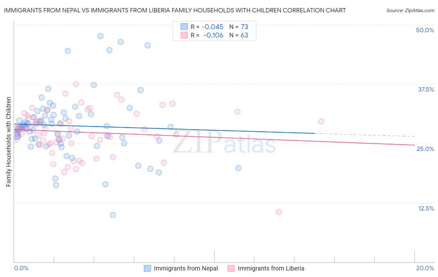 Immigrants from Nepal vs Immigrants from Liberia Family Households with Children