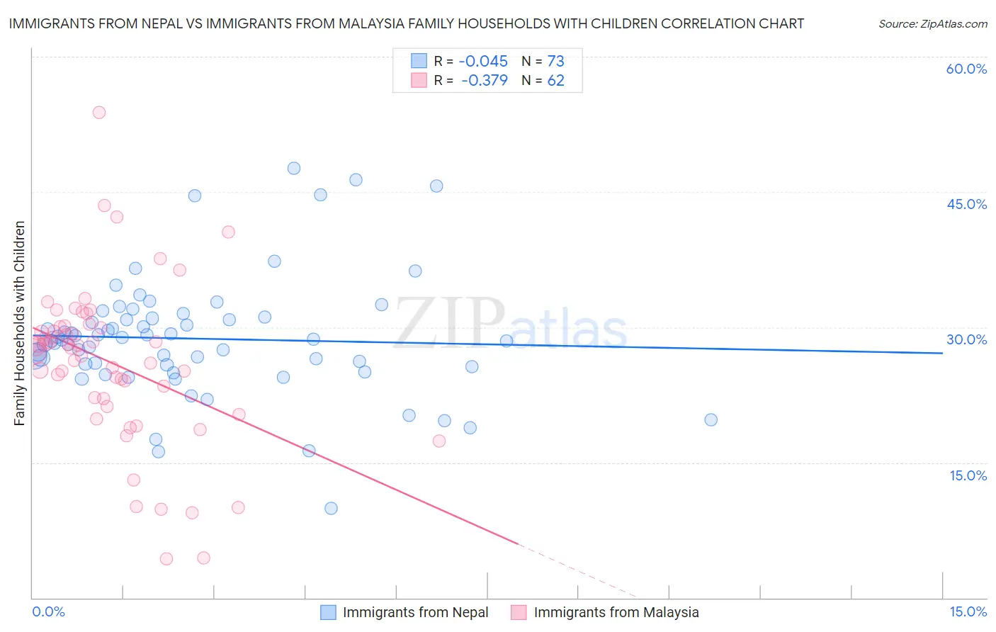 Immigrants from Nepal vs Immigrants from Malaysia Family Households with Children