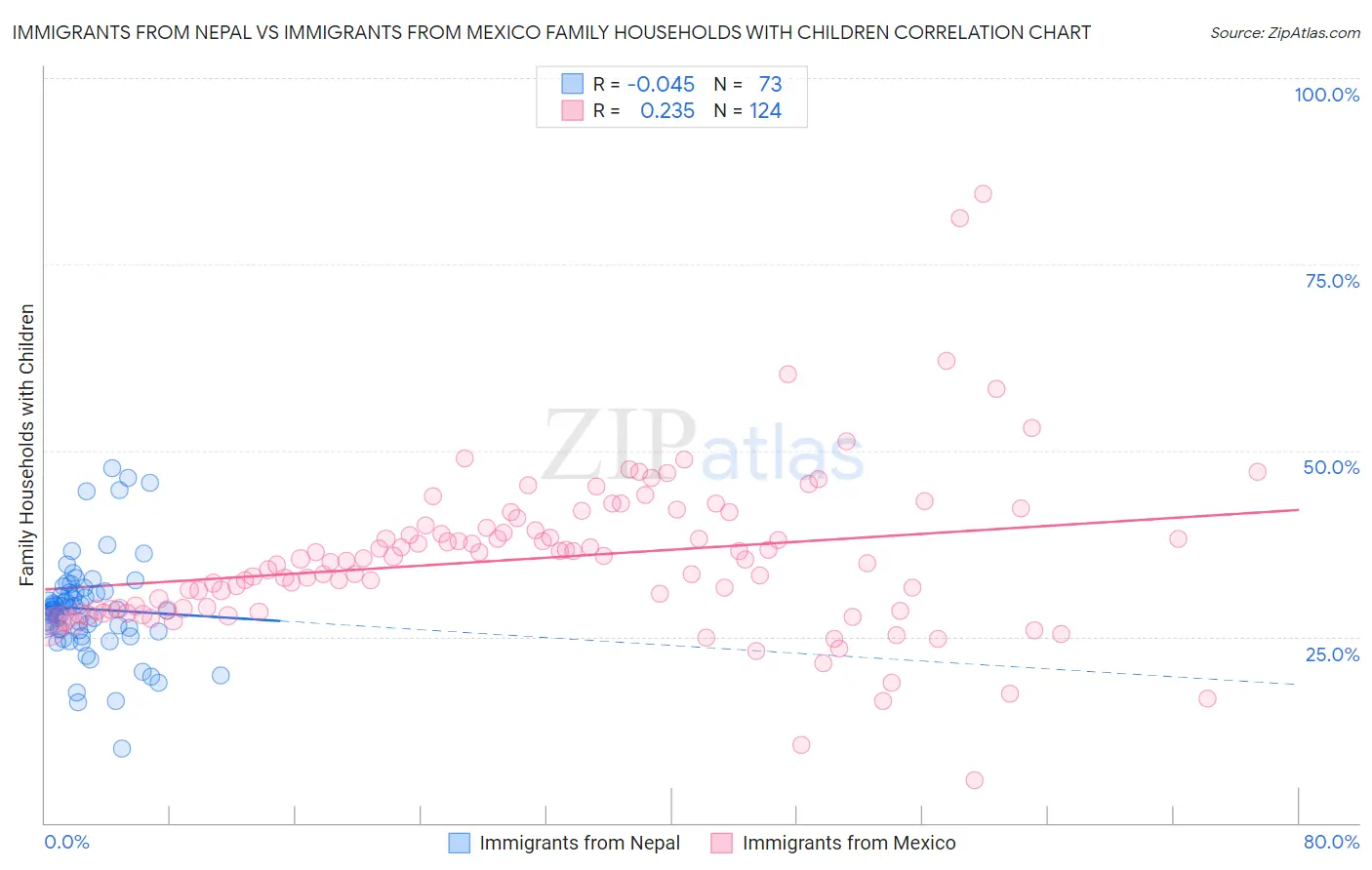 Immigrants from Nepal vs Immigrants from Mexico Family Households with Children