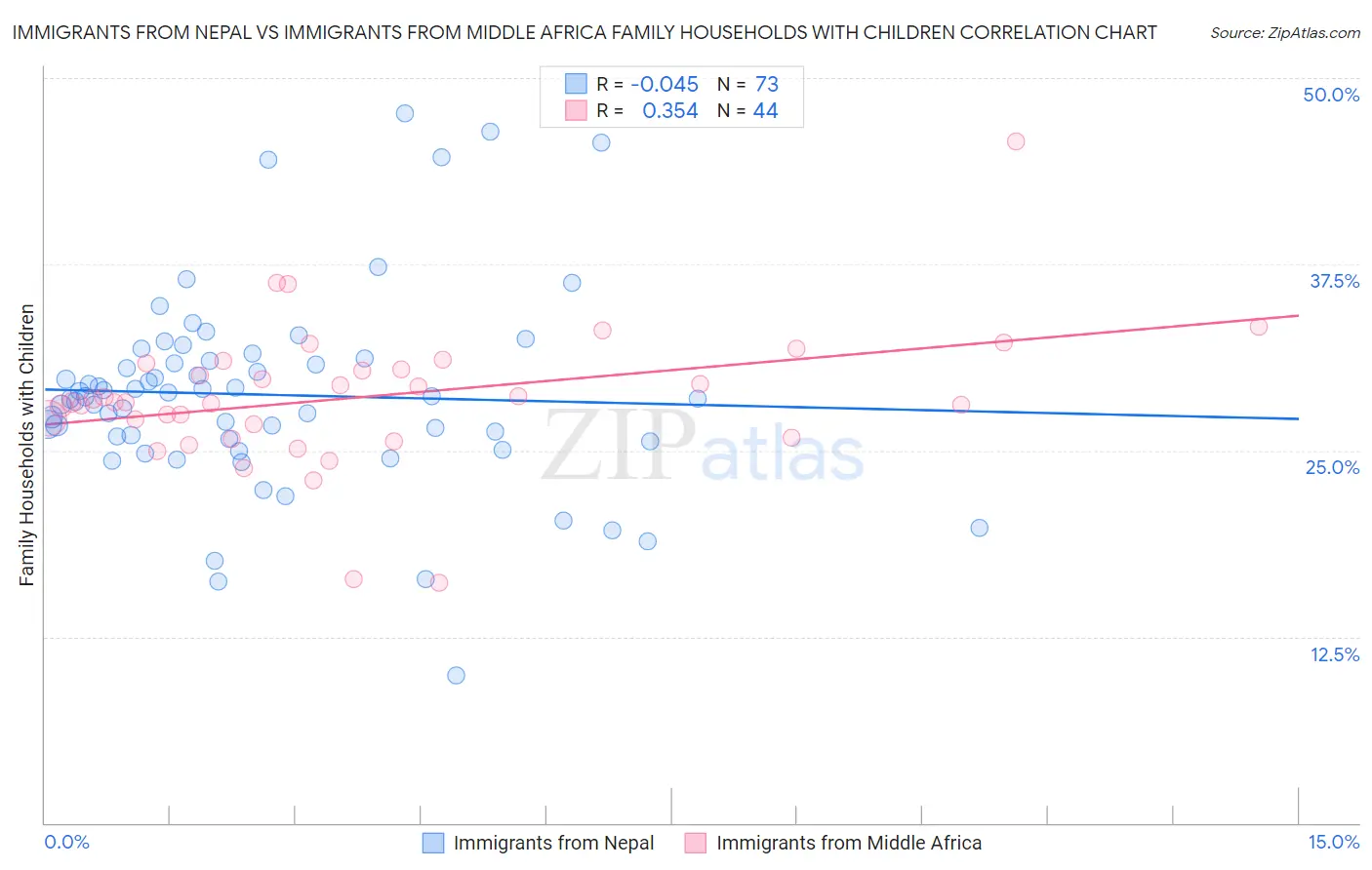 Immigrants from Nepal vs Immigrants from Middle Africa Family Households with Children