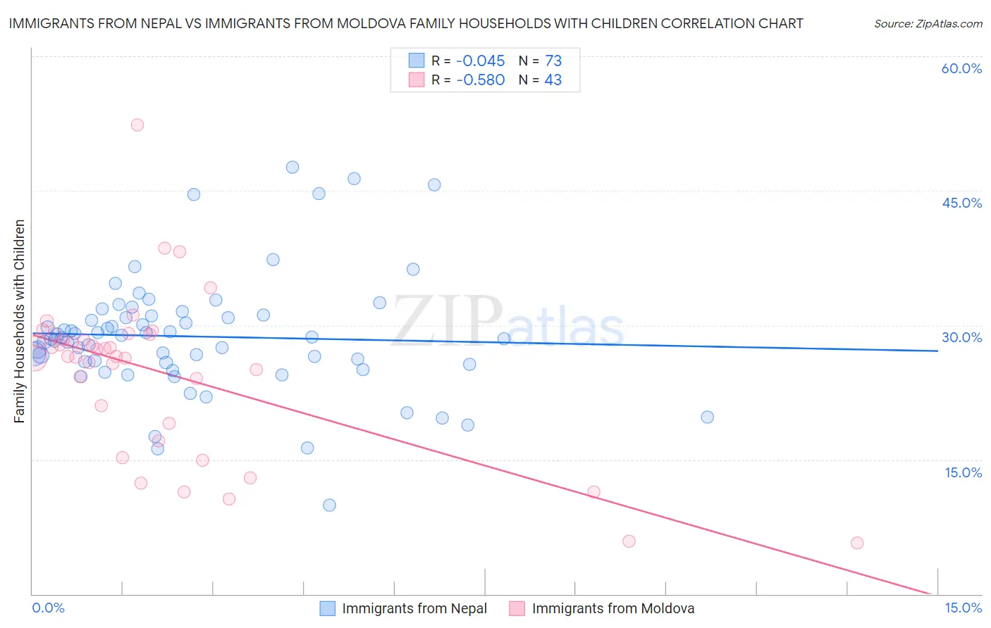 Immigrants from Nepal vs Immigrants from Moldova Family Households with Children