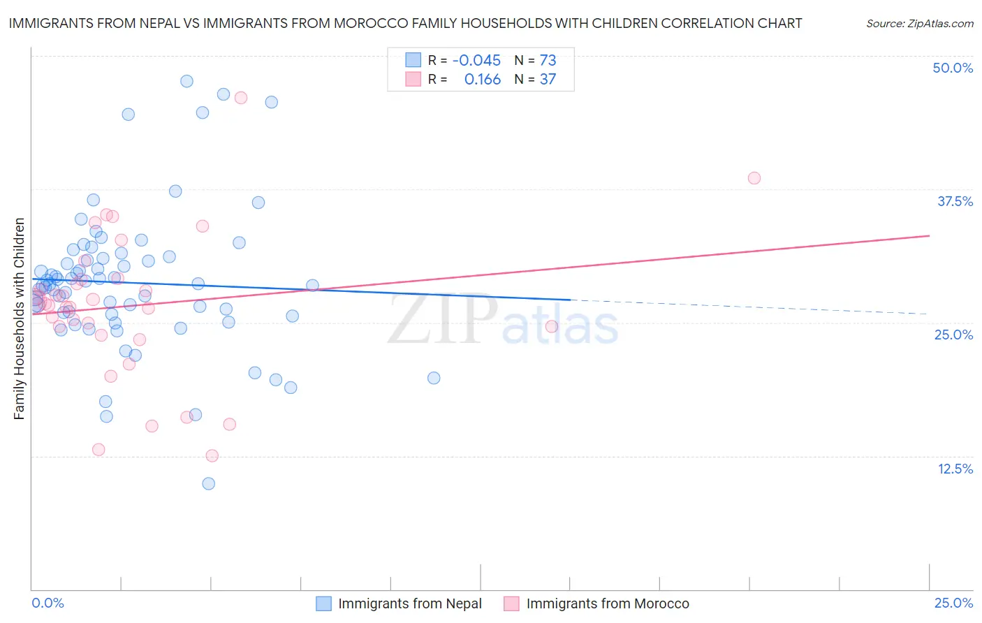 Immigrants from Nepal vs Immigrants from Morocco Family Households with Children