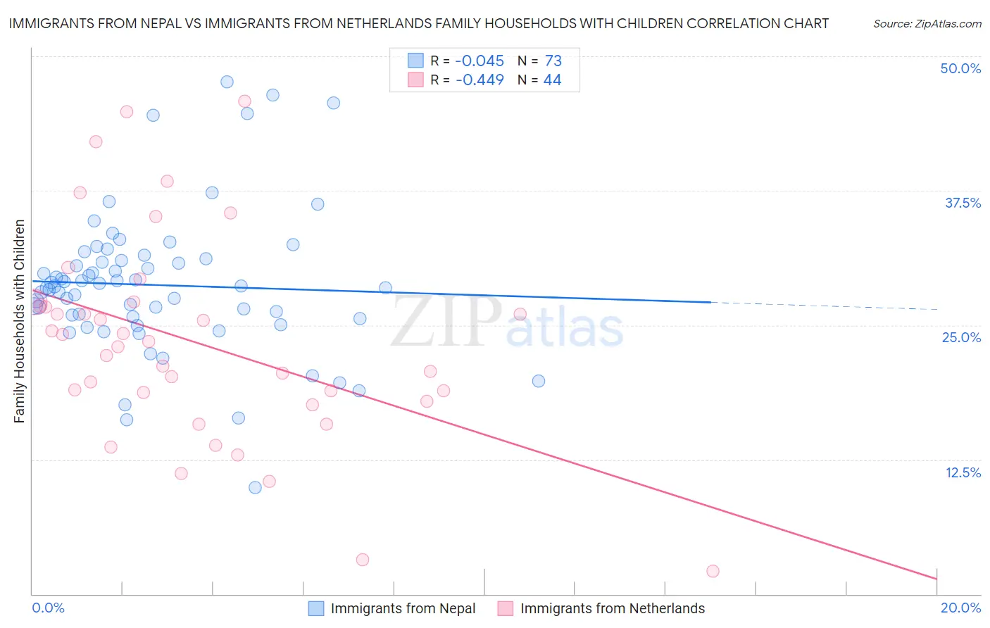 Immigrants from Nepal vs Immigrants from Netherlands Family Households with Children