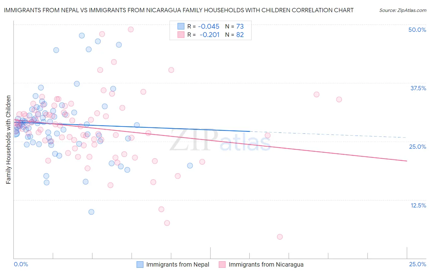 Immigrants from Nepal vs Immigrants from Nicaragua Family Households with Children