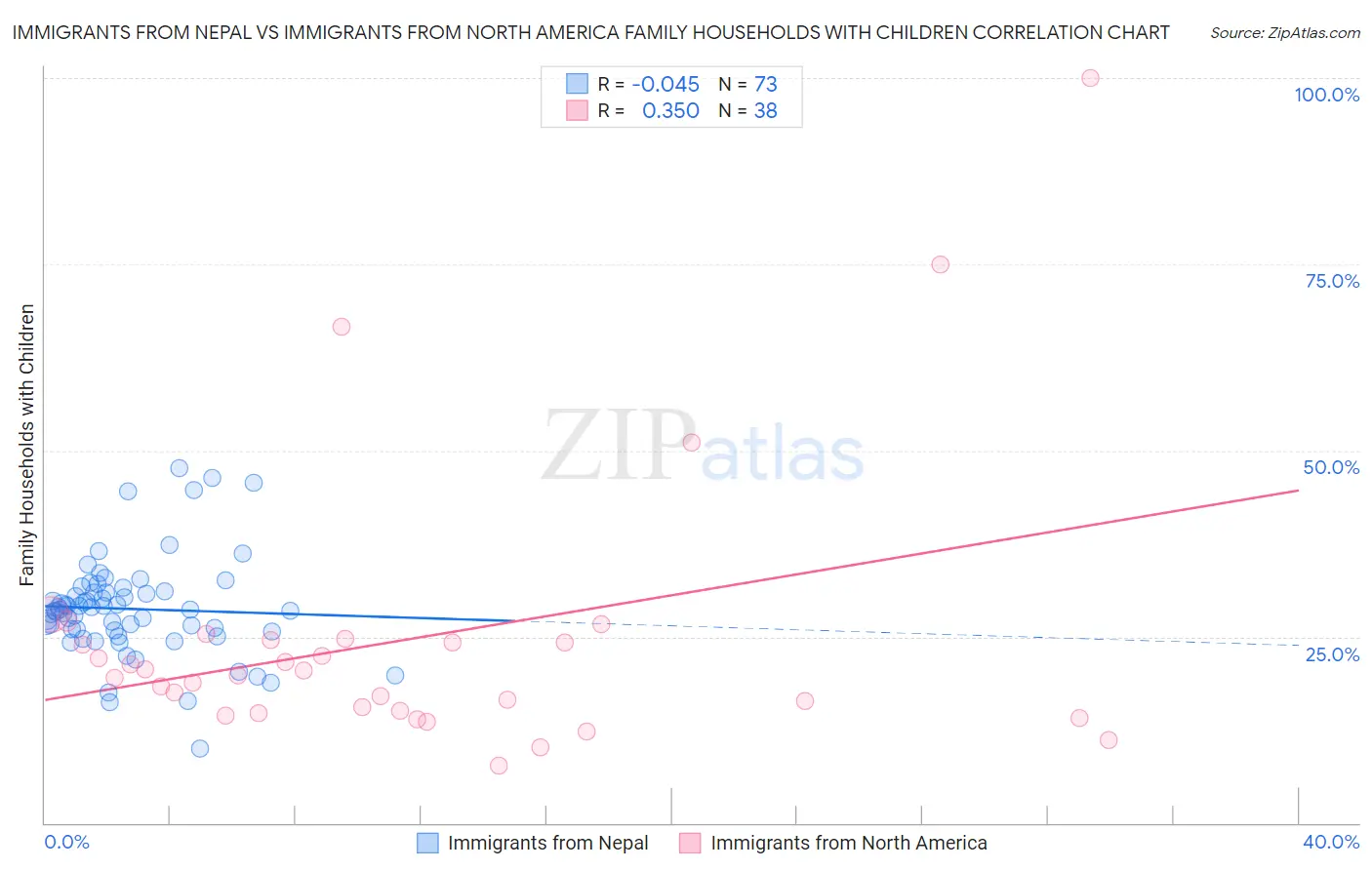 Immigrants from Nepal vs Immigrants from North America Family Households with Children