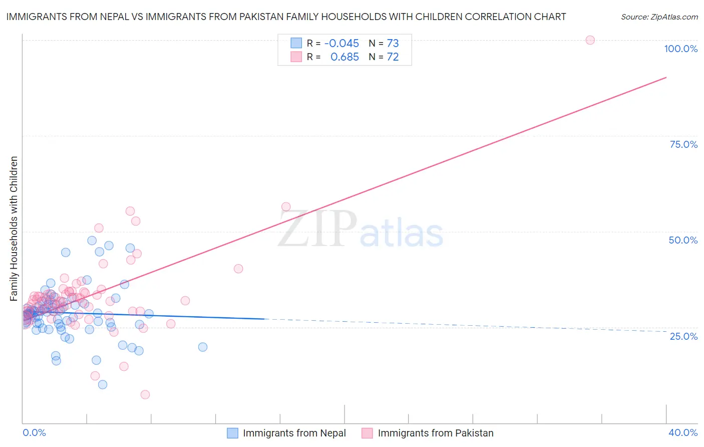 Immigrants from Nepal vs Immigrants from Pakistan Family Households with Children