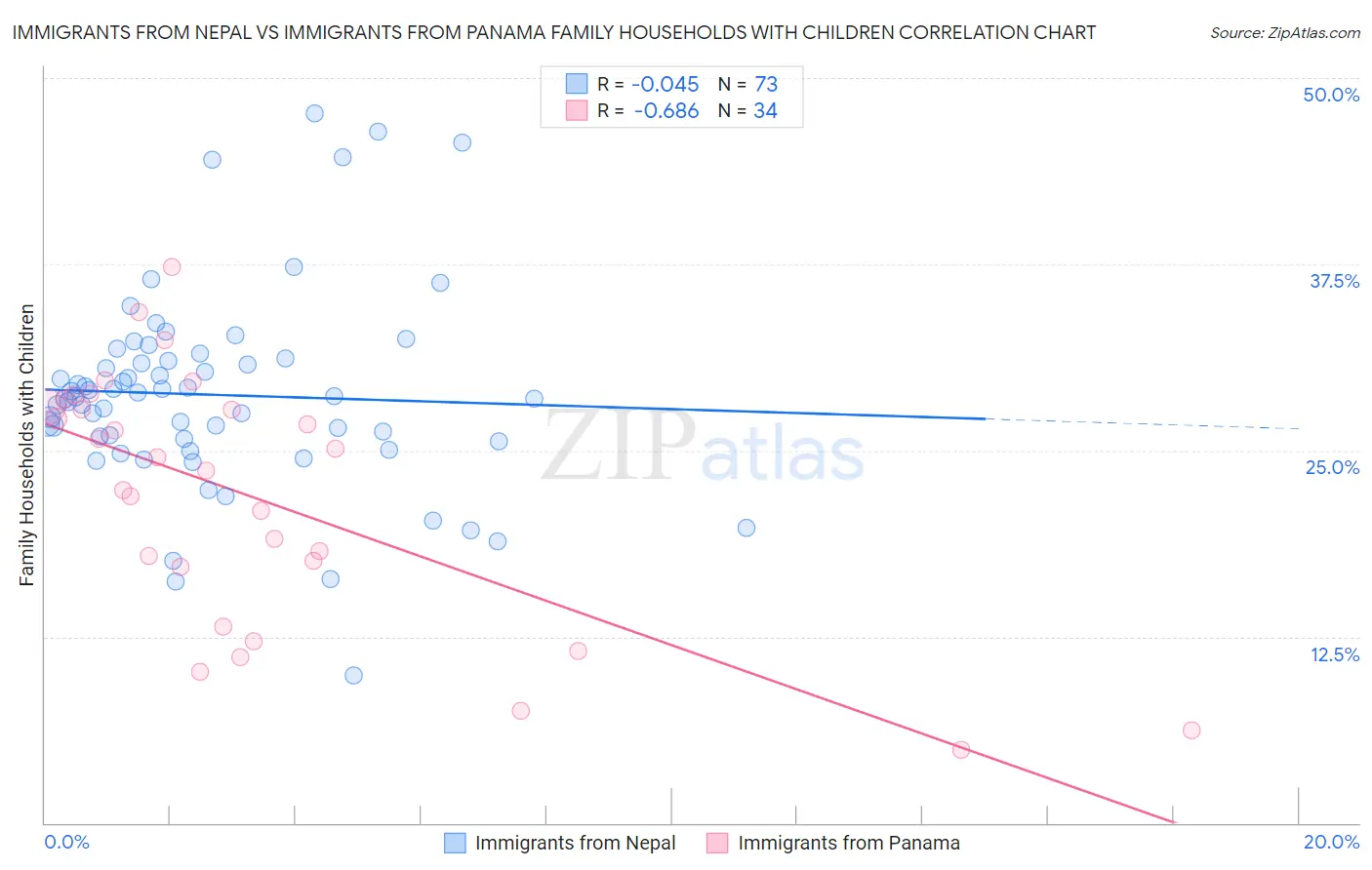 Immigrants from Nepal vs Immigrants from Panama Family Households with Children