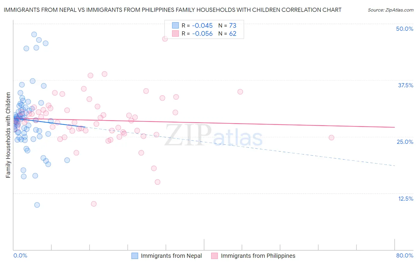 Immigrants from Nepal vs Immigrants from Philippines Family Households with Children