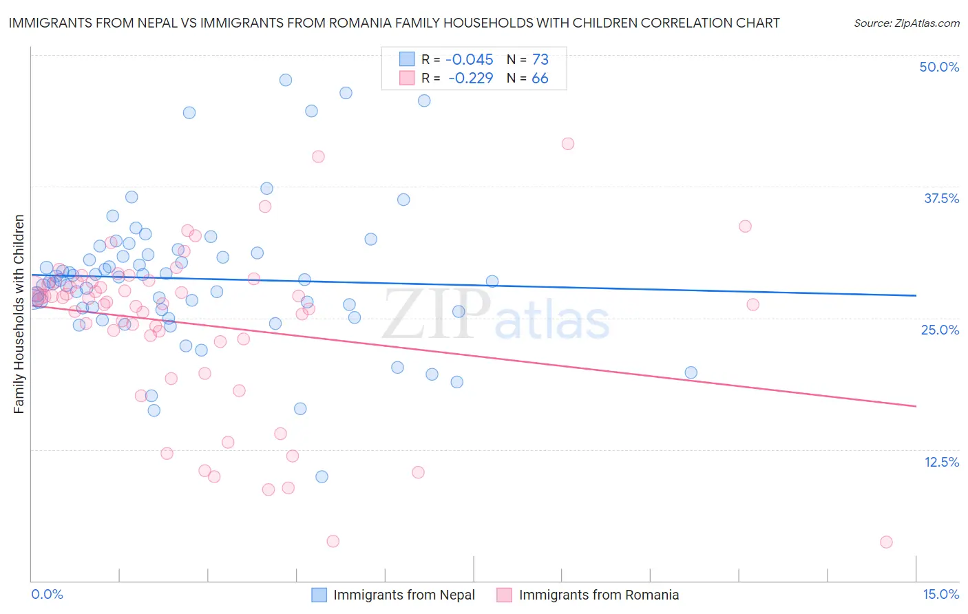 Immigrants from Nepal vs Immigrants from Romania Family Households with Children