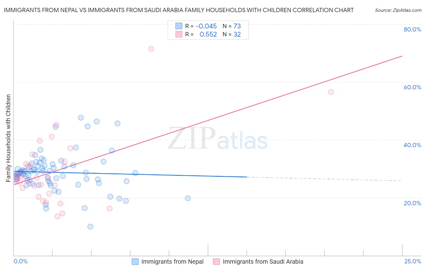 Immigrants from Nepal vs Immigrants from Saudi Arabia Family Households with Children