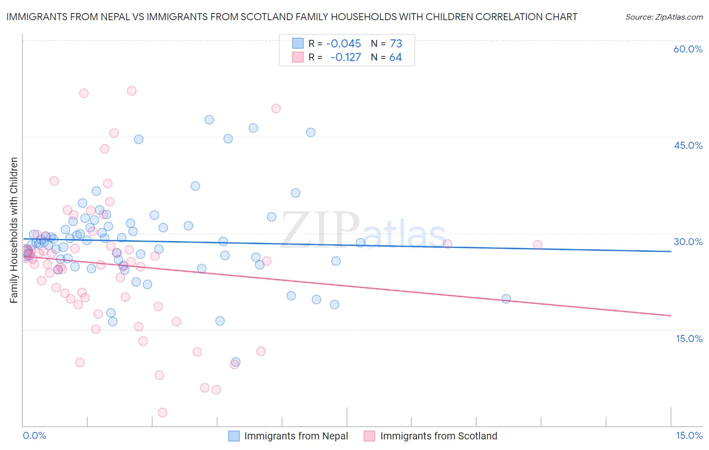 Immigrants from Nepal vs Immigrants from Scotland Family Households with Children