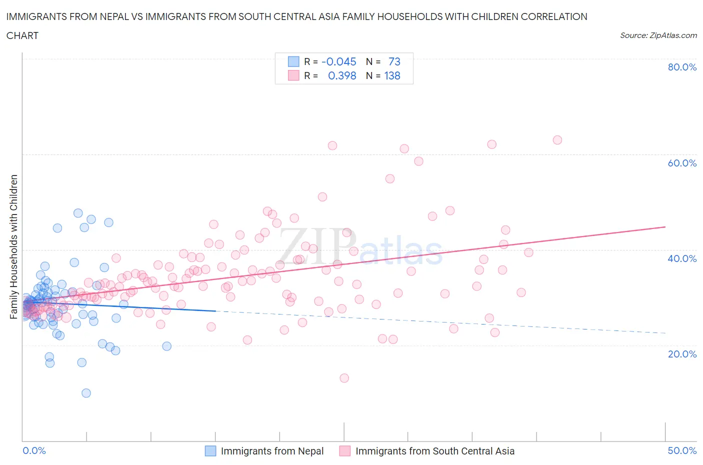 Immigrants from Nepal vs Immigrants from South Central Asia Family Households with Children